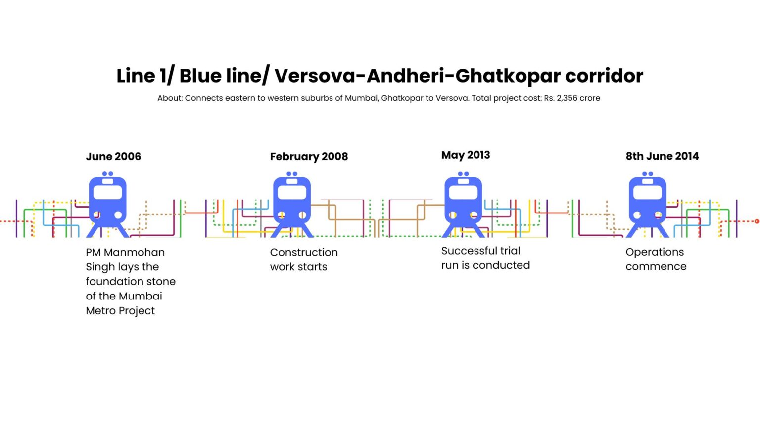 Project Blue Line Infrastructure projects in Mumbai and assembly elections
