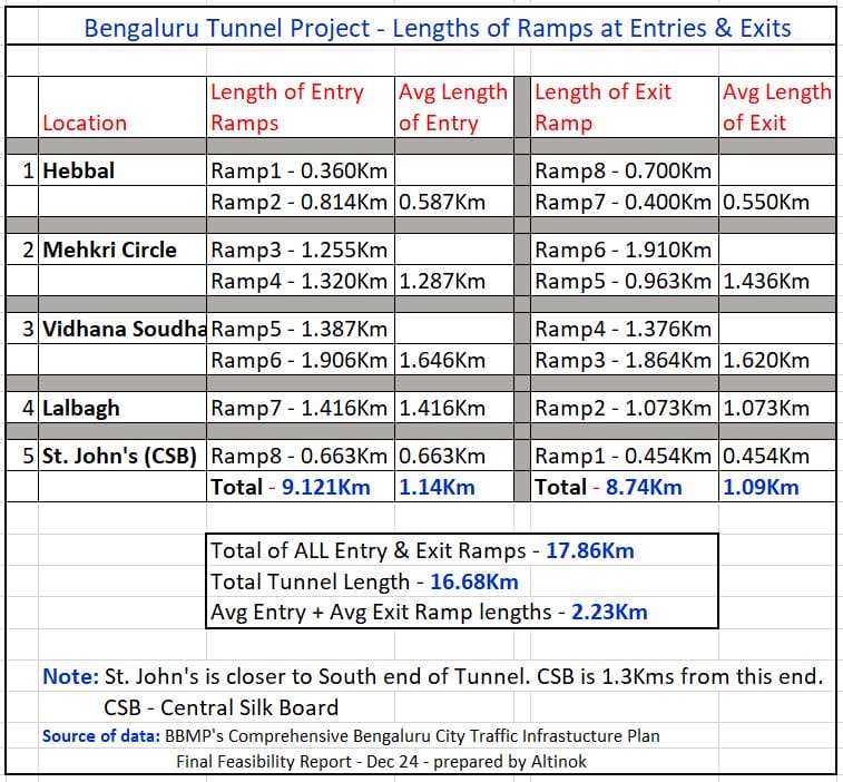 disparity in the lengths of the tunnel ramps