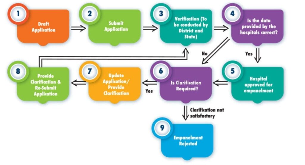 process of empaneling hospitals
