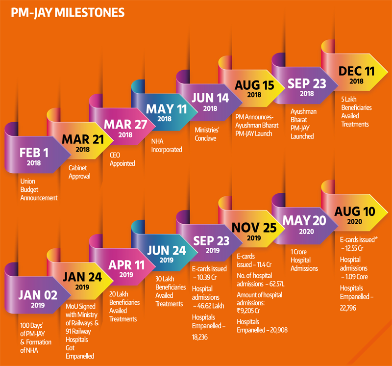 PM-JAY milestones