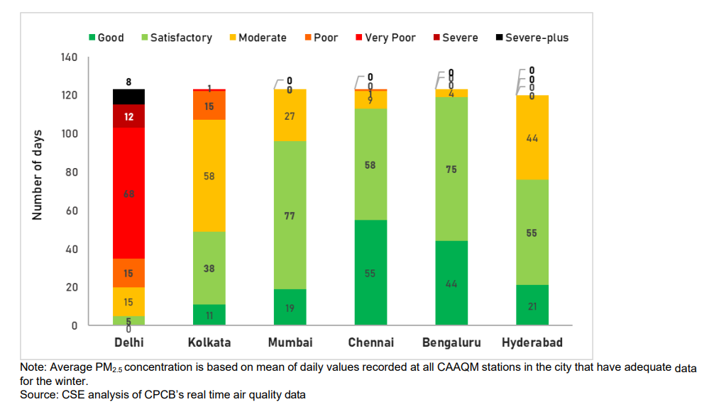graph showing AQI days in megacities