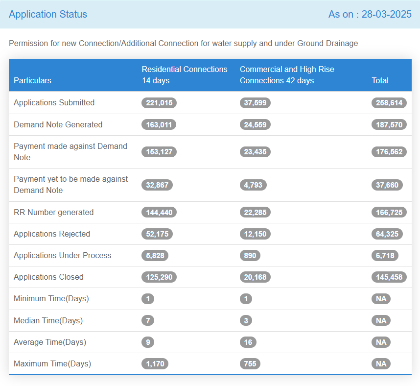 Application status - BWSSB connection