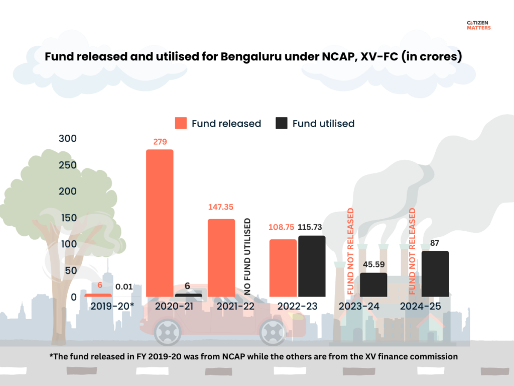 NCAP funds released and utilised chart