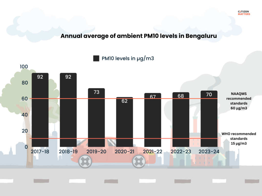 PM10 levels in Bengaluru