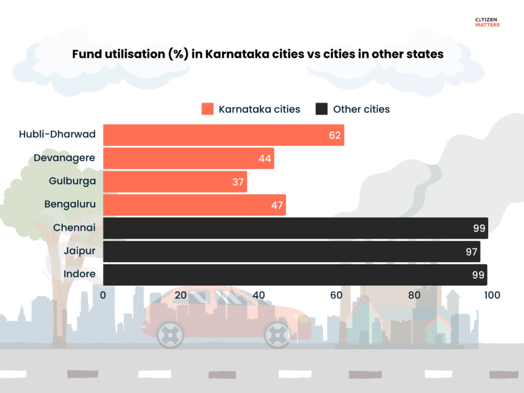 NCAP fund utilisation in different cities