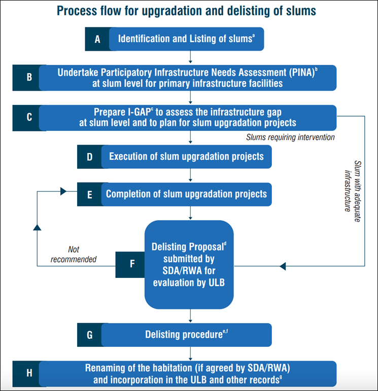 Process flow for upgradation of Slums in Odisha