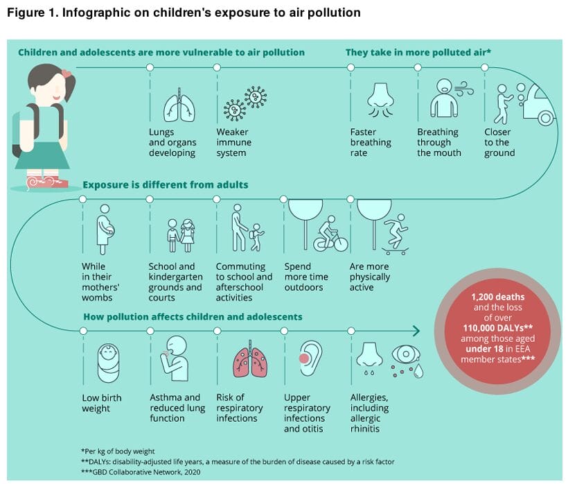air pollution exposure to children 