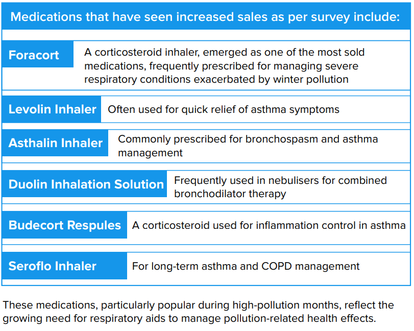 survey showing increased respiratory medicine for children