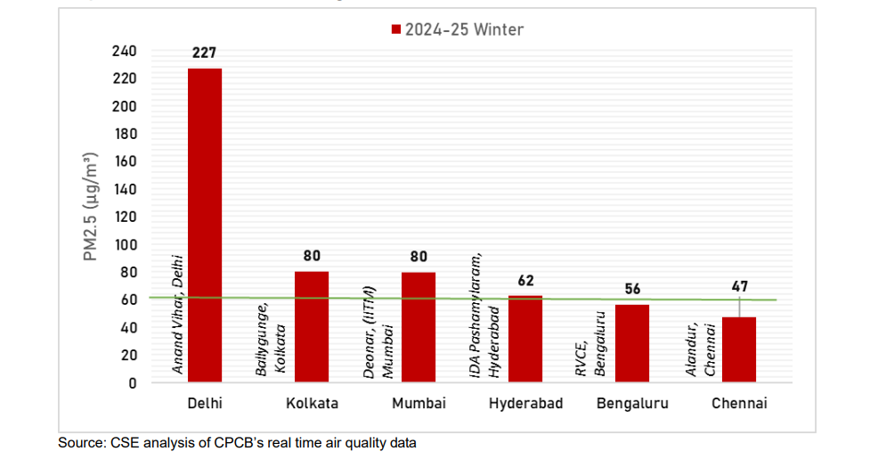 graph showing worst stations