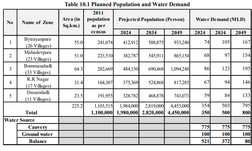 amount of Cauvery water  for 110 villages