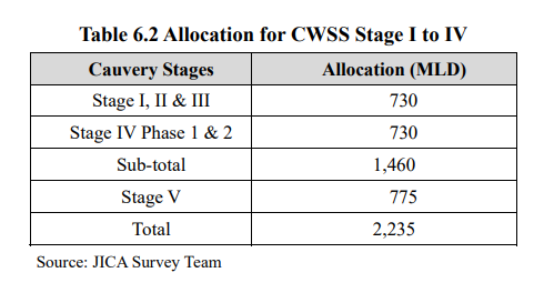 Cauvery water supply through stages