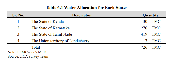 cauvery water designation to states