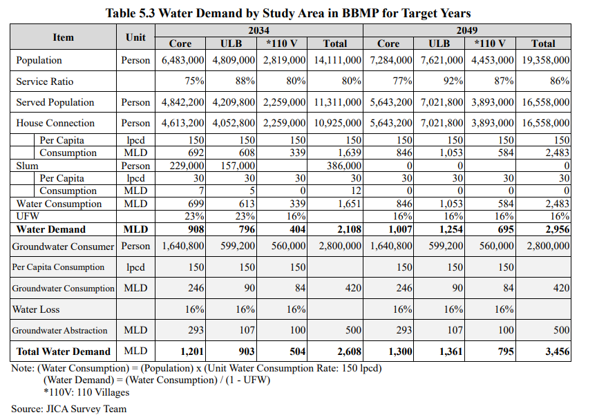 water demand in bengaluru