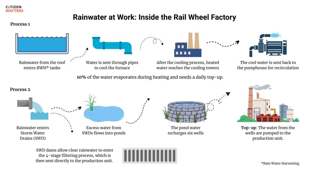 graph to show water usage at RWF
