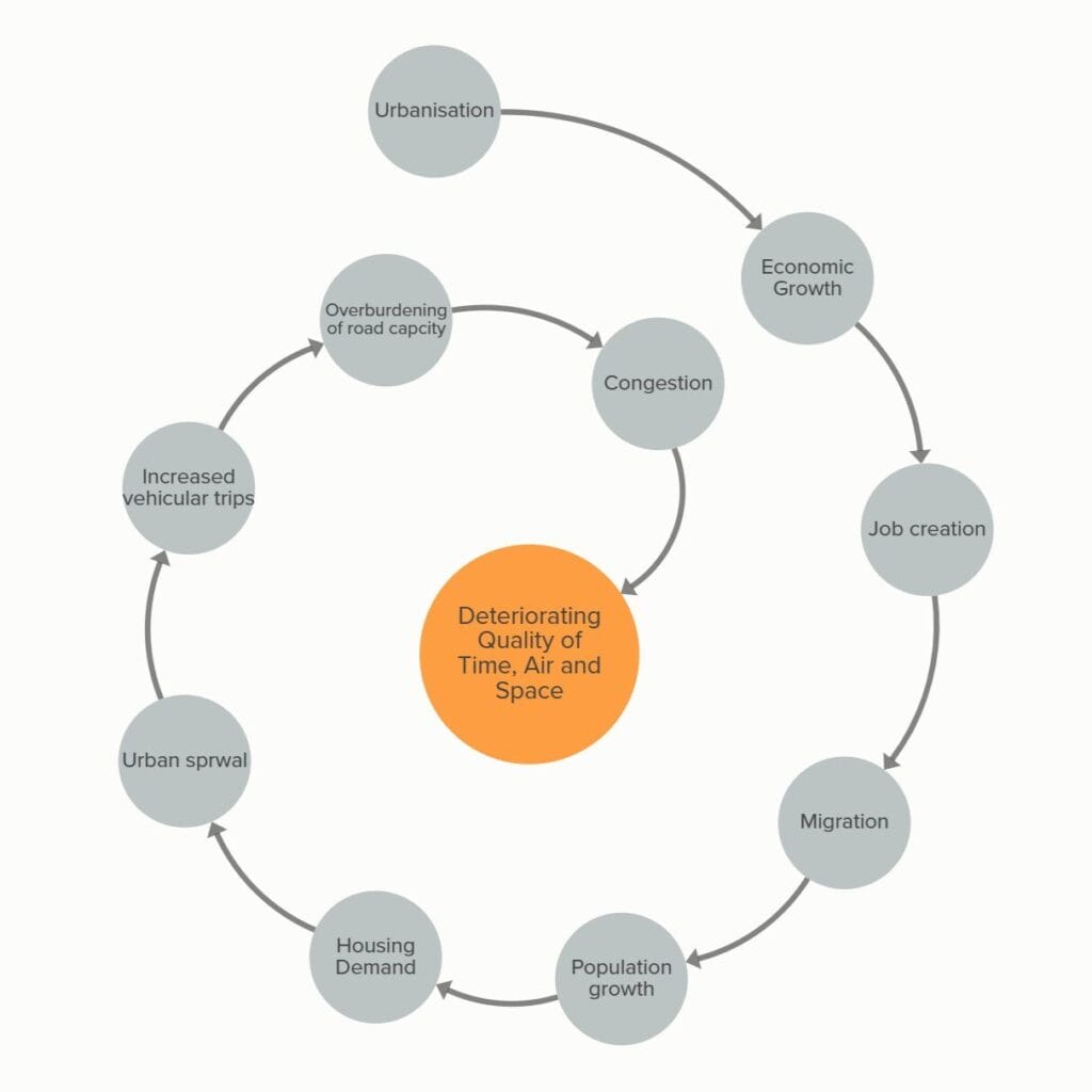 The link between urbanization - economics - deteriorating quality of life