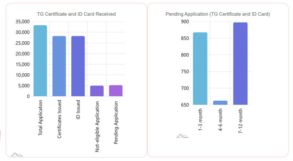 Transgender certificates issued