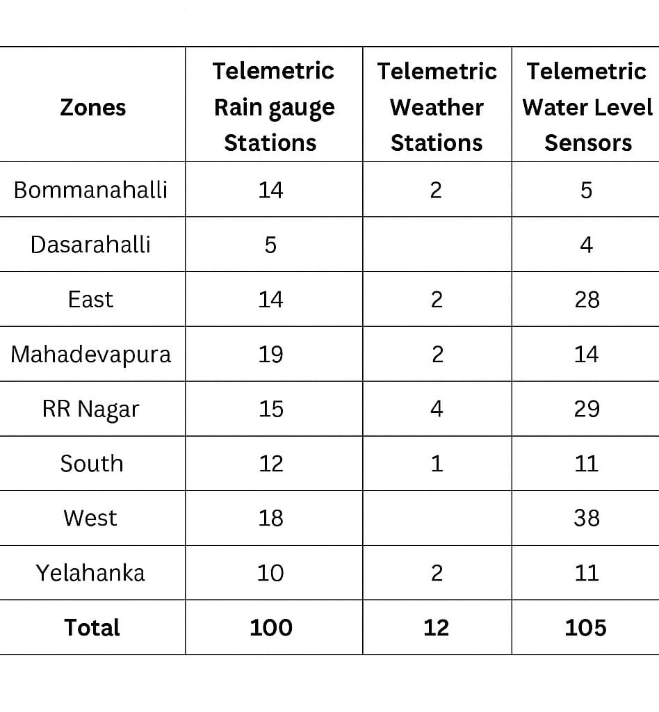 bengaluru_sensordata_KSNDMC_july2025