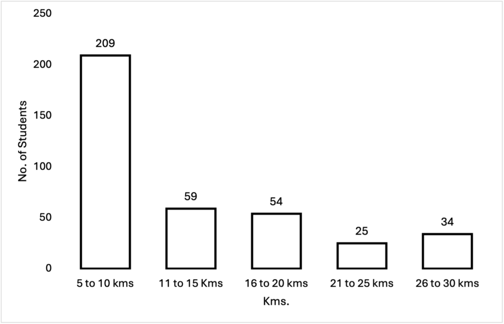 Distance travelled by children in Perumbakkam