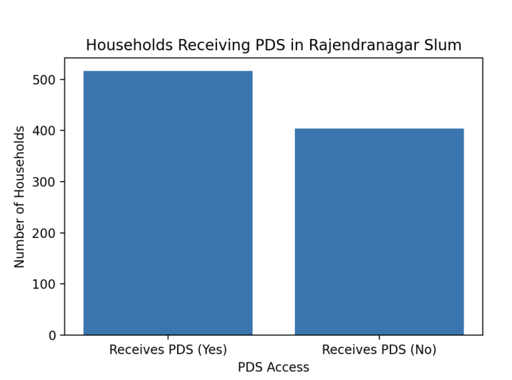 number of households receiving PDS