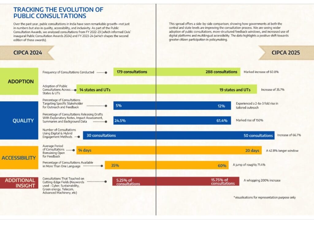 Civis chart showing evolution of public consultations