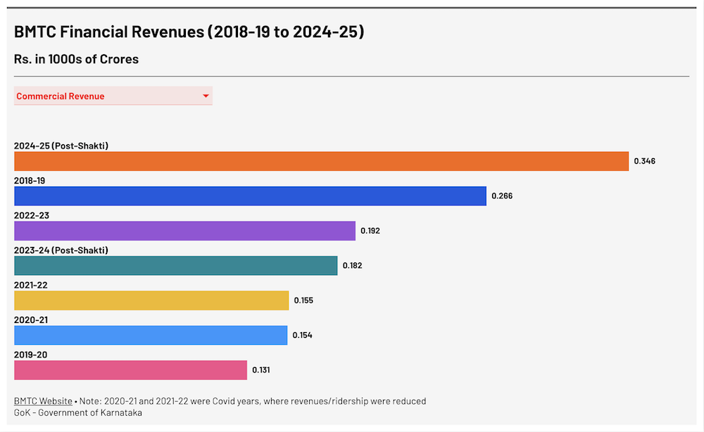 BMTC Financial Revenues - Commercial