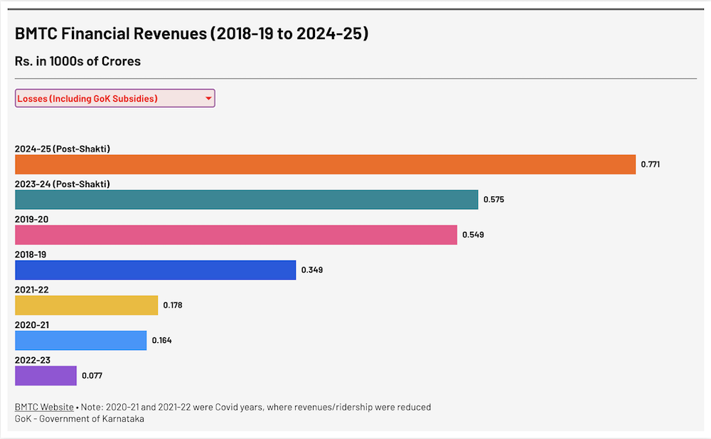 Pre and post Shakti scheme 