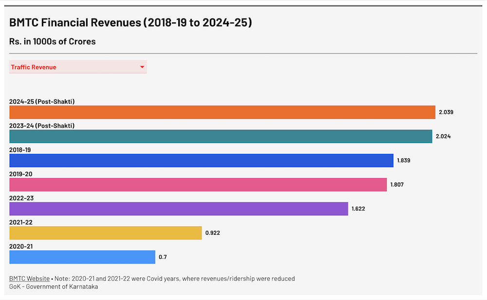 BMTC Traffic Revenue