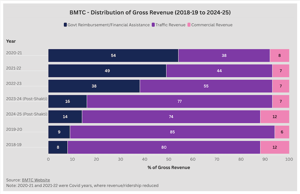 BMTC Revenue graph