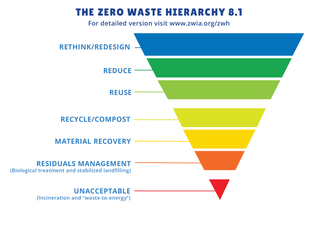 Zero waste hierarchy for sustainable waste management