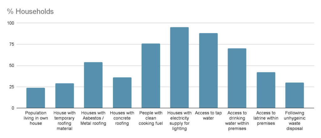 P North graph of households