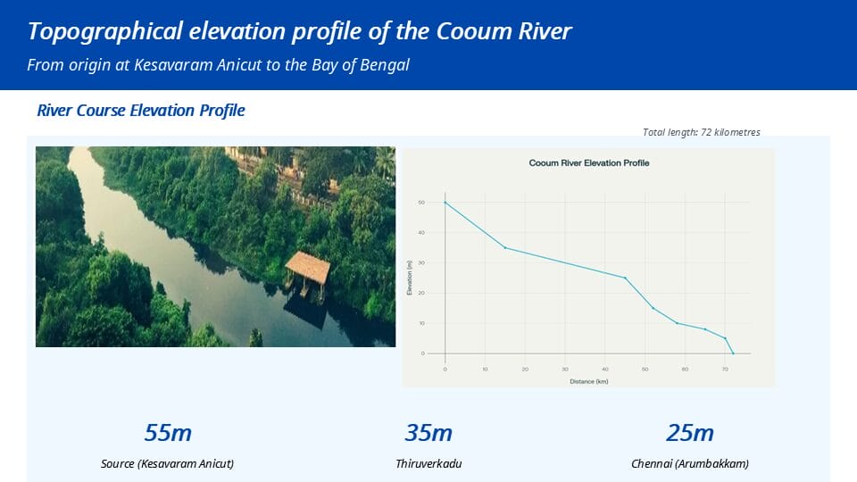 Elevation of Cooum river