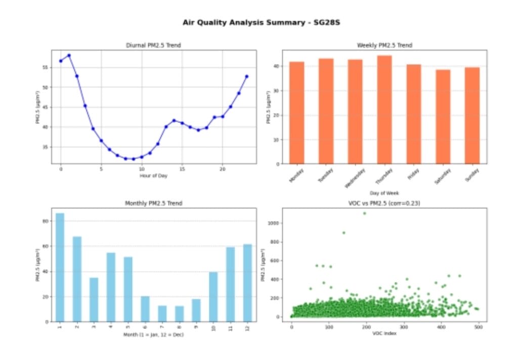 chart showing pollution levels
