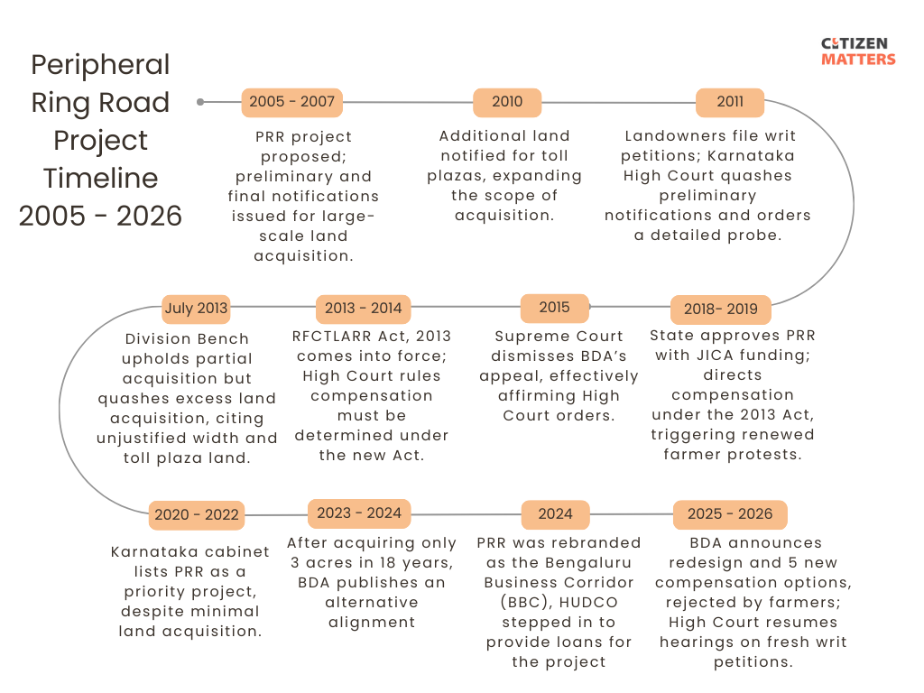 PRR timeline