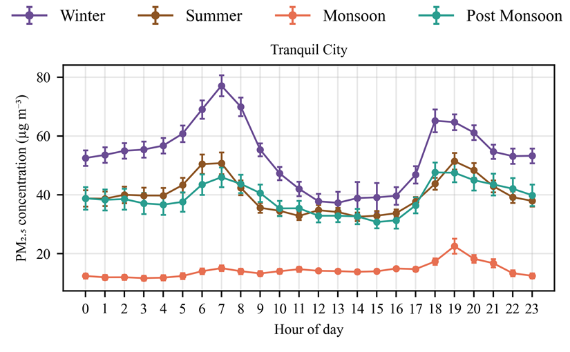 Seasonal variation of PM2.5 
