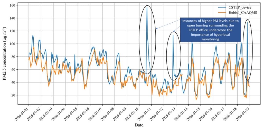 Hyperlocal emissions