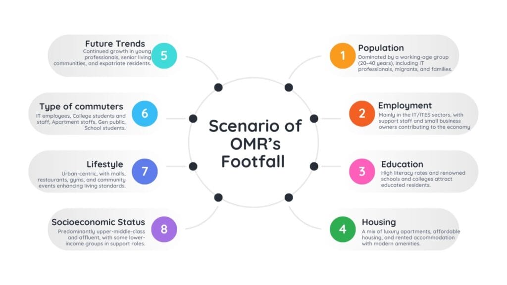 data on OMR footfall