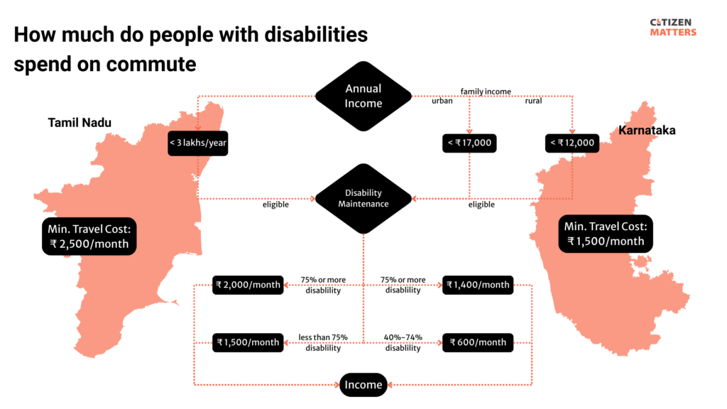 chart on transport cost of PWDs