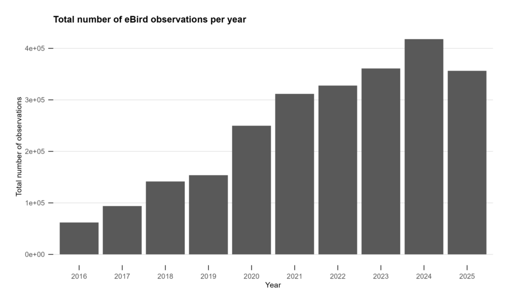 Number of eBird observations across years