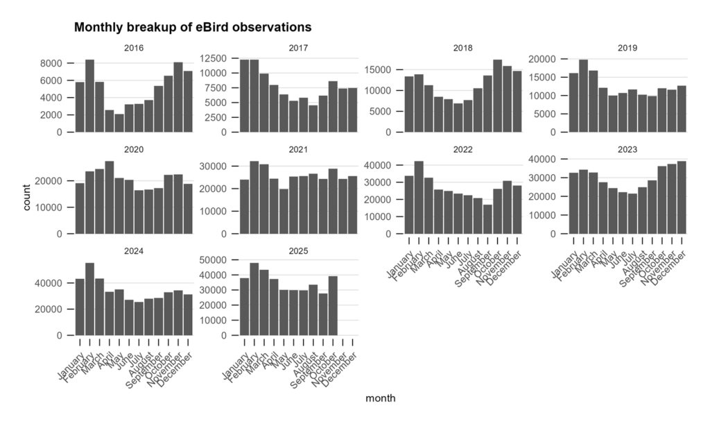 Monthly breakup of eBird observations