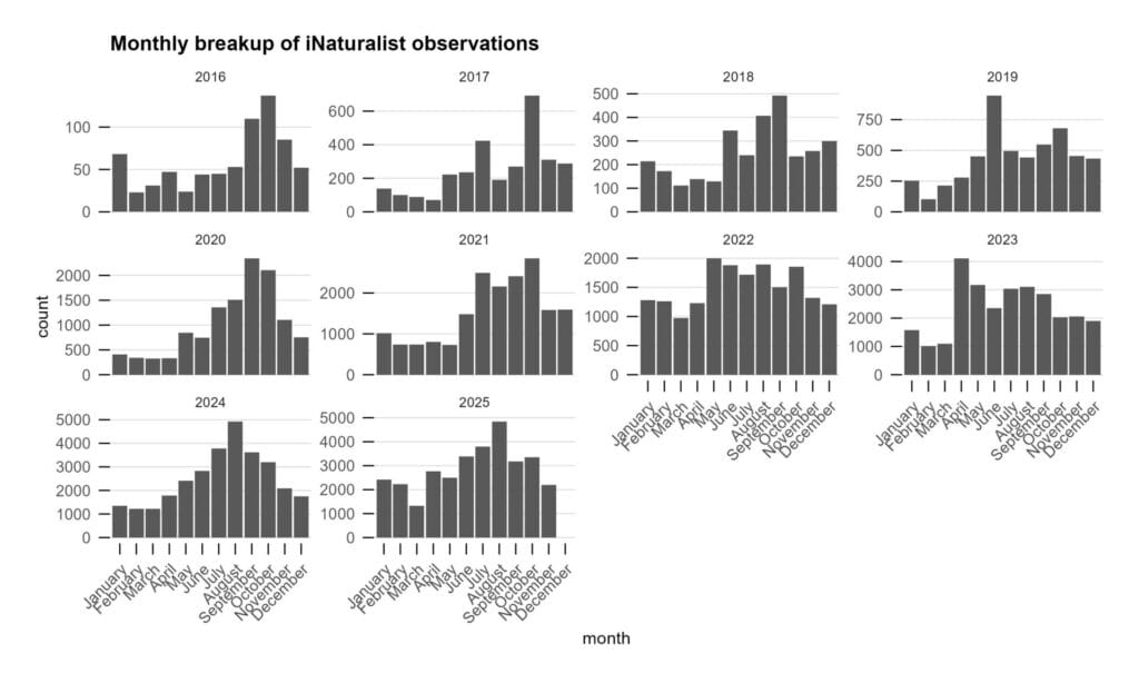 Monthly breakup of iNaturalist observations by citizen scientists