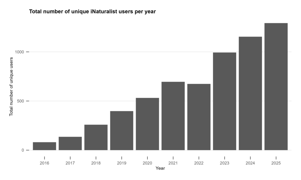 Total number of unique iNaturalist users per year