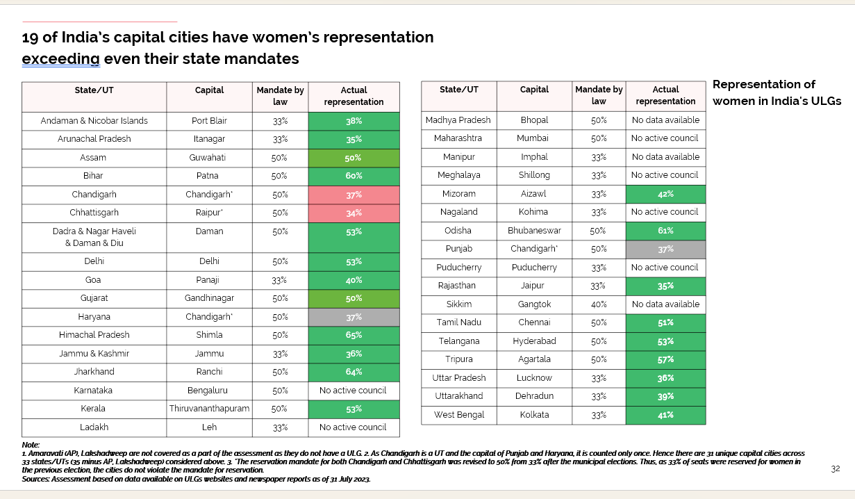 Table showing the mandate for reservation for women in the local council and the actual representation
