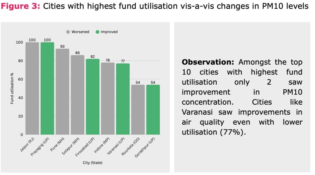 chart showing air quality in Indian cities