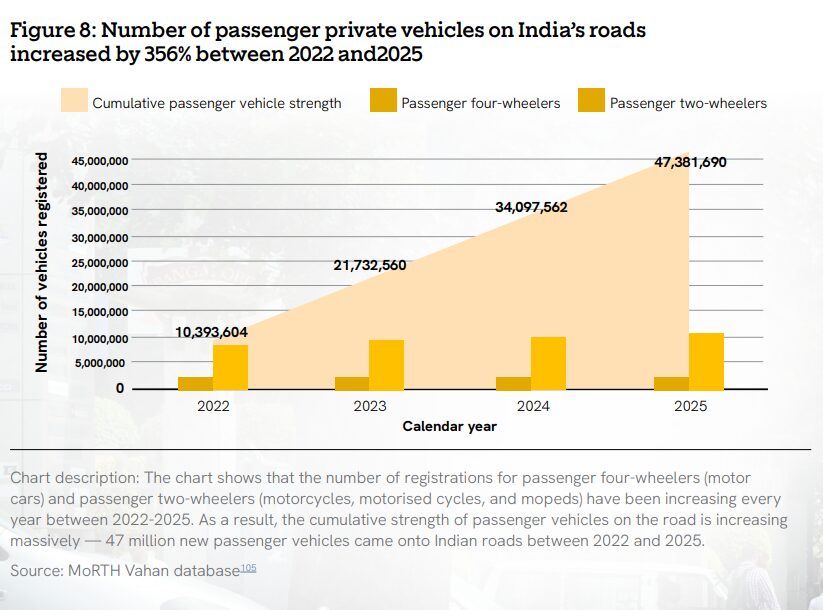 Vehicle use rise