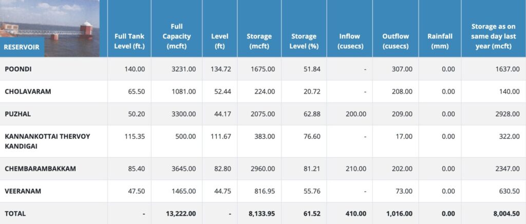 reservoirs in Chennai