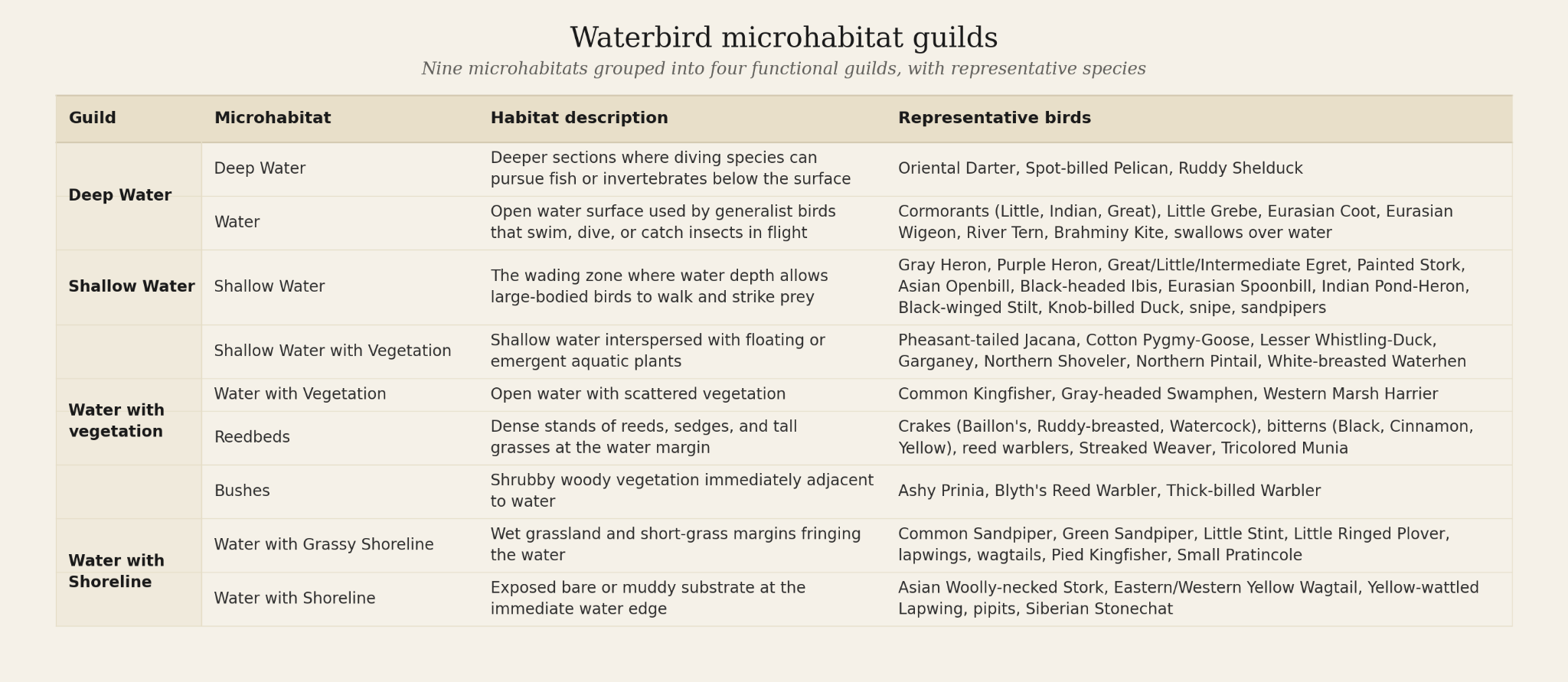 chart showing microhabitats